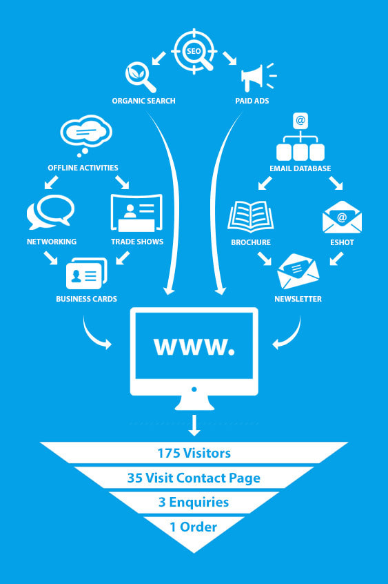 More Sales Through Your Website Infographic